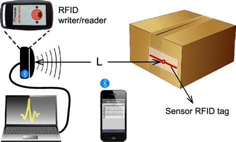 how to ping an rfid reader|rfid reader examples.